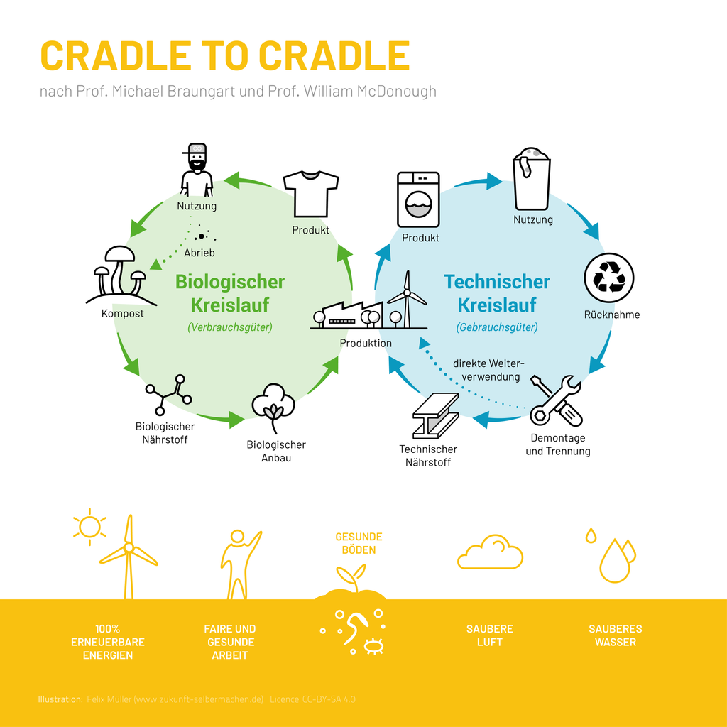 Cradle2Cradle - DAS Nachhaltigkeitszertifikat